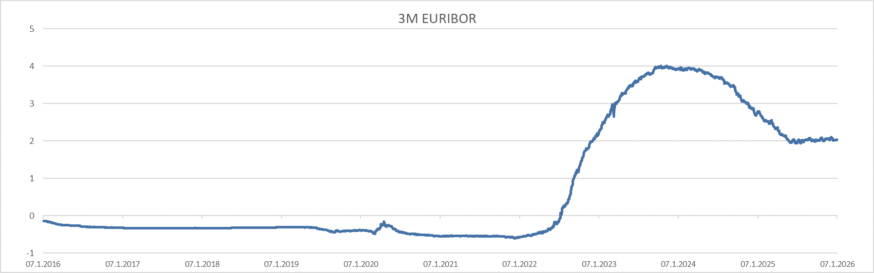  V grafičnem prikazu gibanja referenčne obrestne mere EURIBOR se vrednost EURIBOR-ja spreminja, zato se bo skozi življenjsko dobo vašega kredita spreminjala tudi pogodbena kreditna obrestna mera vašega kredita, posledično pa tudi višina mesečne anuitete vašega kredita.